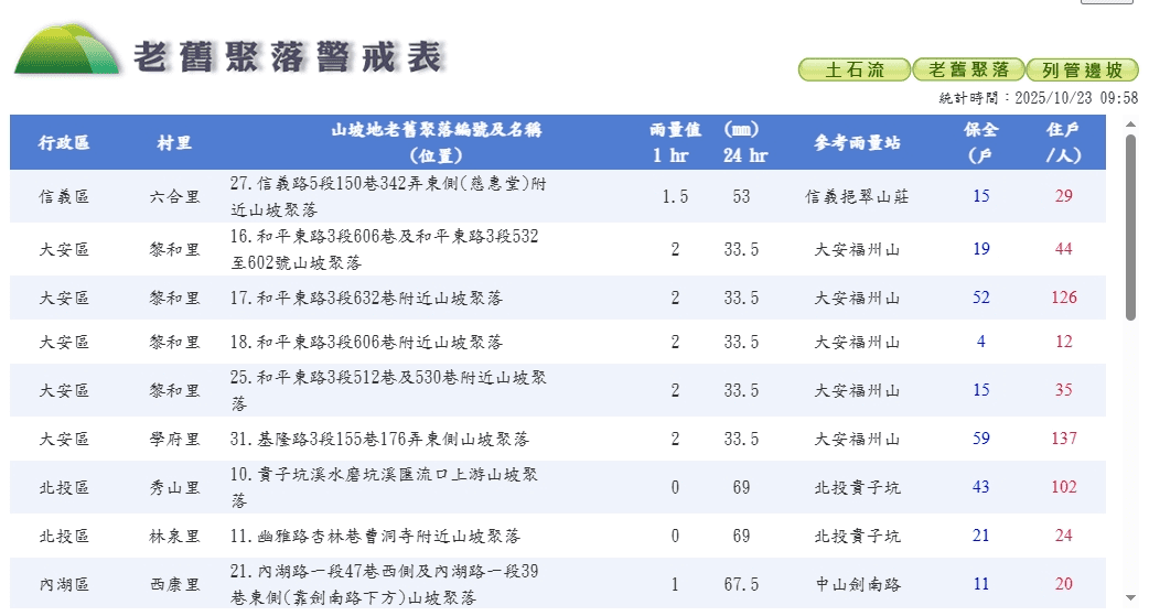 防暴雨威脅　北市26雨量站即時守護24老舊聚落」