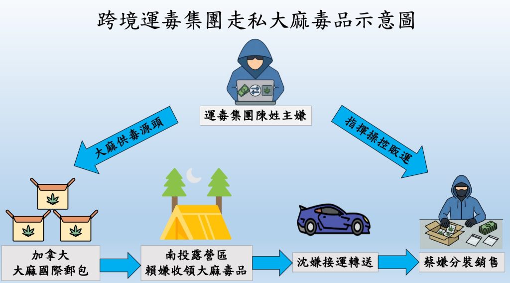 跨境運毒集團走私大麻毒品示意圖 - 報新聞 Mega News